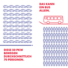 Grafik zum Platzbedarf im Verkehr. Links sind 50 blaue Autos mit dem Hinweis, dass sie durchschnittlich 70 Personen befördern. Rechts ist ein roter Bus mit dem Text „Das kann ein Bus allein“. Darunter sind 70 Personen dargestellt.